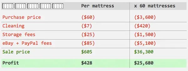 Data of Rob buying Sleep Number mattresses for $60 each at a local hotel and flipping them for an average  of $605 each on eBay