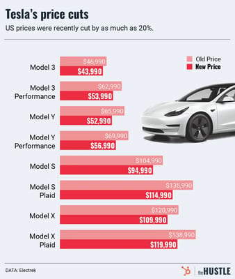 What to know about Tesla slashing prices