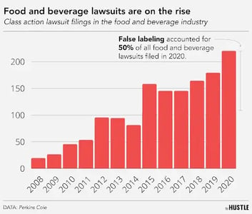 The food and drink industry is facing a swarm of class action lawsuits