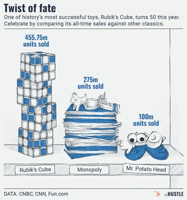 Rubik's Cube sales versus other toys