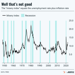 The ‘misery index’ is rising