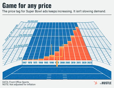 Super Bowl ad prices over time
