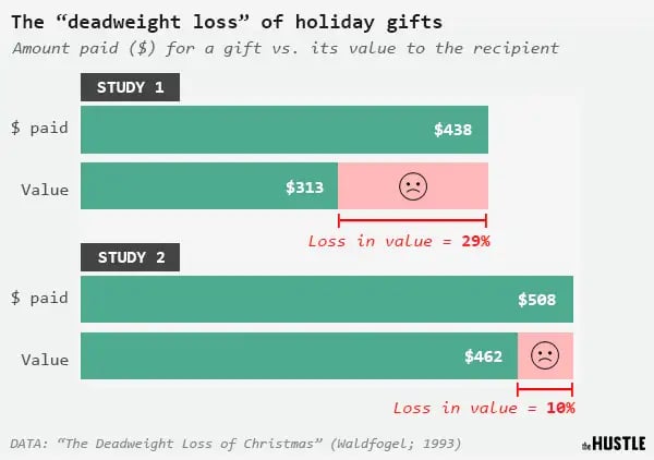 The economics of unused gift cards - The Hustle