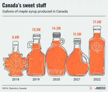 Maple syrup had its sweetest year ever in 2022