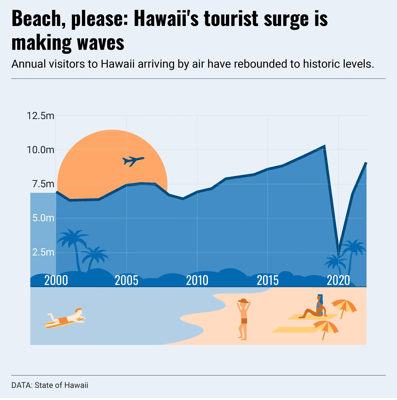 Hawaii tourism by year