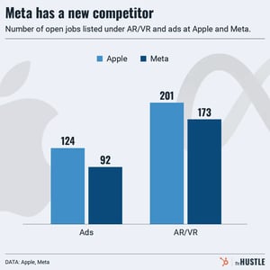 Are Apple and Meta rivals now?