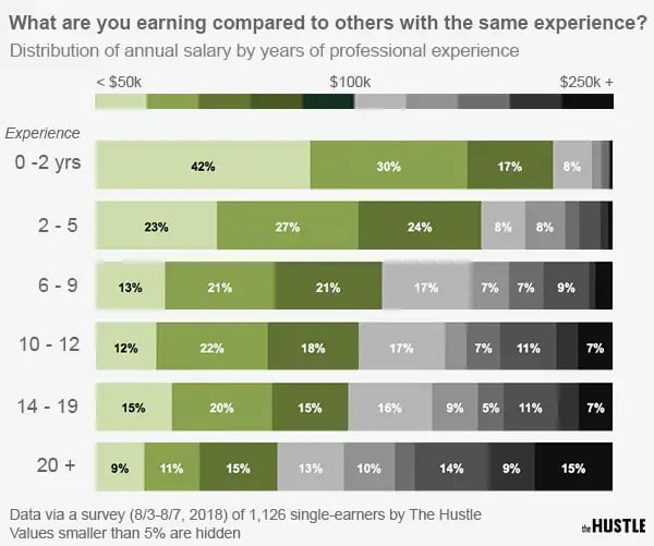 six-figure salary