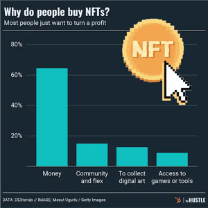 Why do people buy NFTs?