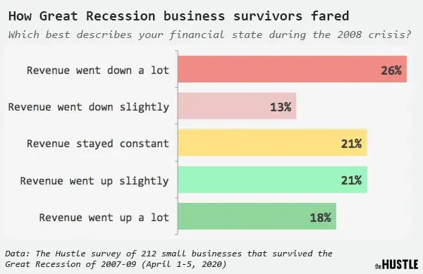 Data on how Great Recession business survivors fared
