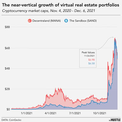 The virtual land boom, explained