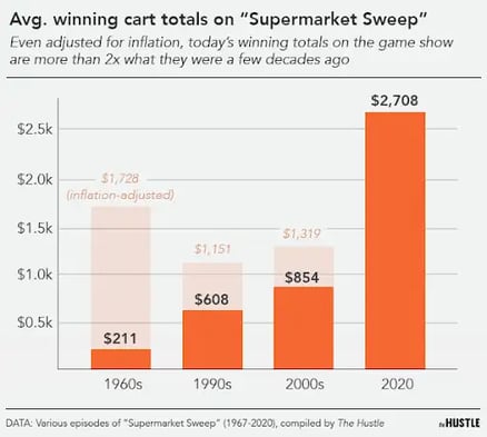 What ‘Supermarket Sweep’ tells us about changing grocery store prices