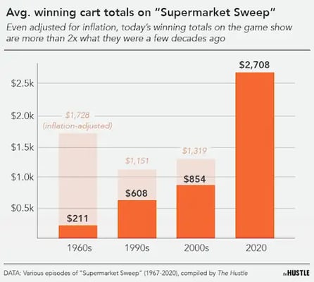 What ‘Supermarket Sweep’ tells us about changing grocery store prices