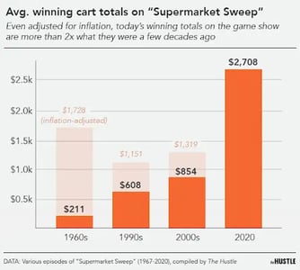 What ‘Supermarket Sweep’ tells us about changing grocery store prices