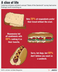 sandwich stats