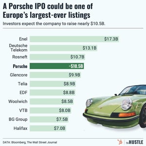 Porsche plans to go public