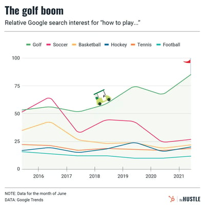 Golf taps into the blockchain