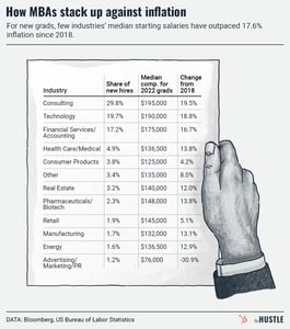 how MBAs stack up against inflation