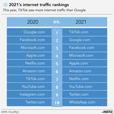 TikTok just beat Google at the internet