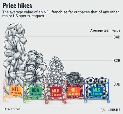 average value of an NFL franchise