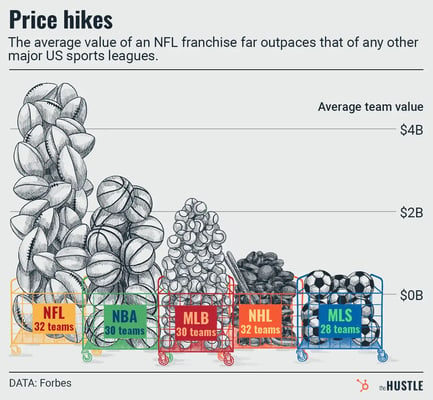 average value of an NFL franchise