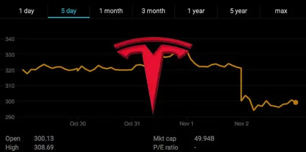 Elon Musk gets real after Tesla shares tank