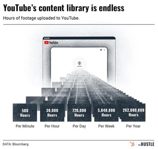 Why YouTube’s best weapon is its library