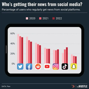 How Americans get news on socials