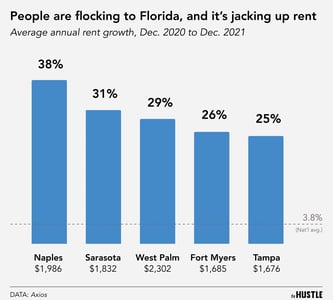 Moving to Florida? Get ready to pay up