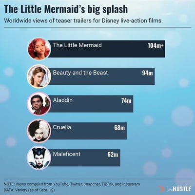 The Little Mermaid’s whirlwind week