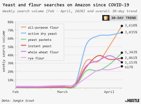 Graph on yeast and flour searches on Amazon since COVID-19 from February to April 2020