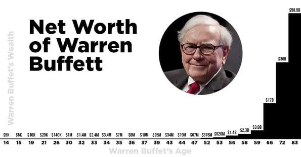 warren buffet's wealth