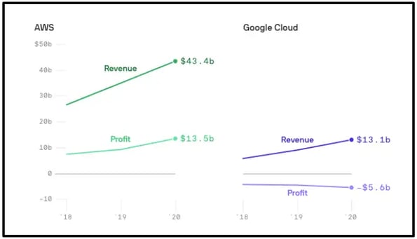 Amazon Web Services vs. Google Cloud