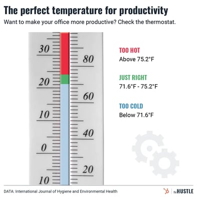 Ending the battle over the office thermostat