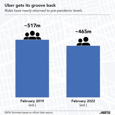 Uber returned from the dead. What’s next?
