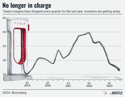 A chart showing Tesla’s increase in operating margin between 2019 and early 2022, with a sharp decrease from late 2022 to present. The line is depicted as a charging cord coming out of a red and white Tesla Supercharger base.