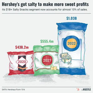 Hershey bets on salty snacks to shake things up