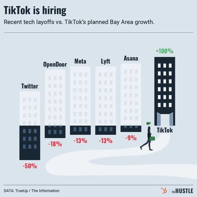 TikTok’s swooping in to grab laid-off talent