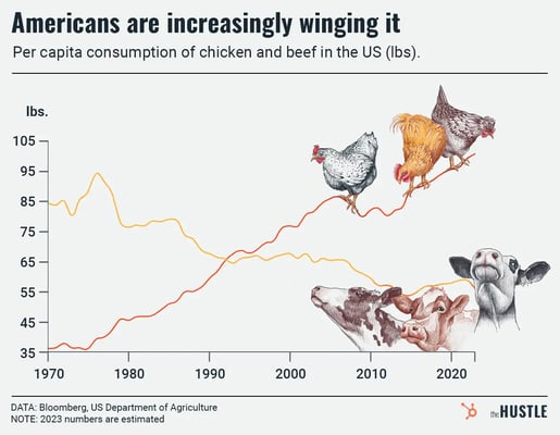 per capita consumption of beef and chicken