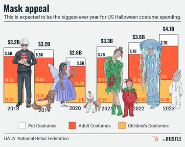 US Halloween costume spending
