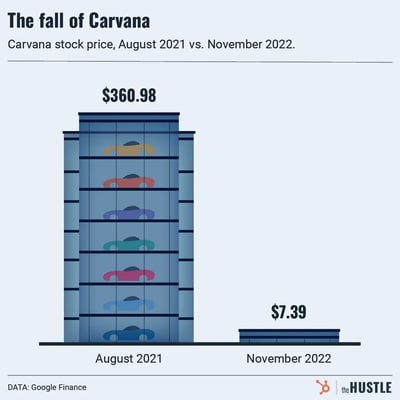 What happened to Carvana?