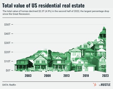 value of US real estate