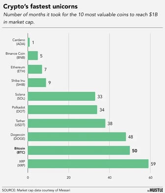 Which cryptocurrencies reached a $1B market cap the fastest?