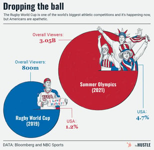 Graph of viewership of Rugby World Cup vs Summer Olympics 2021