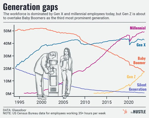 workforce numbers by generation over time