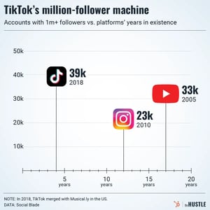 TikTokers can get huge overnight. Is that good?