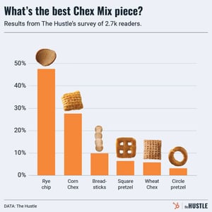 Our Chex Mix survey results are in…