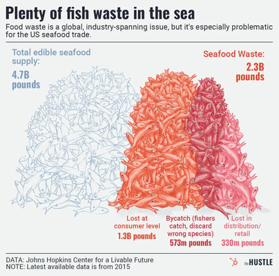 global seafood waste