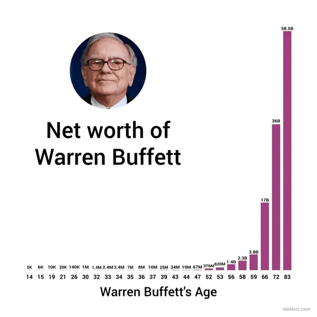 how-much-warren-buffet-was-worth-at-your-age-1439470092.31-8999928