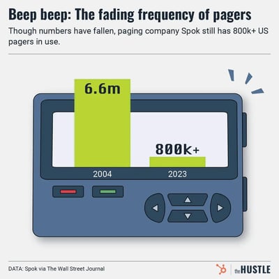 pagers in use by year