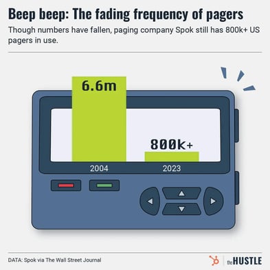 pagers in use by year
